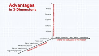 Restore
Conventional
Superior
Improve
DisassemblyDesign Construct O&M Reuse
Project team
Owner organization
Affected stakeholders
Regulatory agencies
Partner organizations
EXTEND THE USEFULNESS OF THE PROJECT
DRIVETOWARDRESTORATIAVEPERFORMANCE
Advantages
in 3-Dimensions
Enhance
Conserve
 