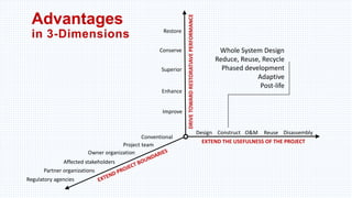 Restore
Conventional
Superior
Improve
DisassemblyDesign Construct O&M Reuse
Project team
Owner organization
Affected stakeholders
Regulatory agencies
Partner organizations
EXTEND THE USEFULNESS OF THE PROJECT
DRIVETOWARDRESTORATIAVEPERFORMANCE
Whole System Design
Reduce, Reuse, Recycle
Phased development
Adaptive
Post-life
Advantages
in 3-Dimensions
Enhance
Conserve
 