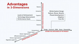Restore
Conventional
Superior
Improve
DisassemblyDesign Construct O&M Reuse
Project team
Owner organization
Affected stakeholders
Regulatory agencies
Partner organizations
EXTEND THE USEFULNESS OF THE PROJECT
DRIVETOWARDRESTORATIAVEPERFORMANCE
Whole System Design
Reduce, Reuse, Recycle
Phased development
Adaptive
Post-life
Levels of Achievement
Technology Advancement
Performance Goals
Advantages
in 3-Dimensions
Enhance
Conserve
 