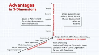 Restore
Conventional
Superior
Improve
DisassemblyDesign Construct O&M Reuse
Project team
Owner organization
Affected stakeholders
Regulatory agencies
Partner organizations
EXTEND THE USEFULNESS OF THE PROJECT
DRIVETOWARDRESTORATIAVEPERFORMANCE
Team Chartering
Understand/Integrate Community Needs
Deliver as Part of Owner Organization
Partner with Regulators
Whole System Design
Reduce, Reuse, Recycle
Phased development
Adaptive
Post-life
Levels of Achievement
Technology Advancement
Performance Goals
Advantages
in 3-Dimensions
Enhance
Conserve
 