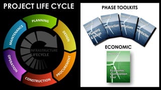 PROJECT LIFE CYCLE PHASE TOOLKITS
ECONOMIC
 
