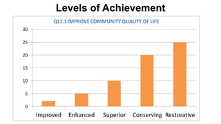 Levels of Achievement
0
5
10
15
20
25
30
Improved Enhanced Superior Conserving Restorative
Points QL1.1 IMPROVECOMMUNITYQUALITY OF LIFE
 