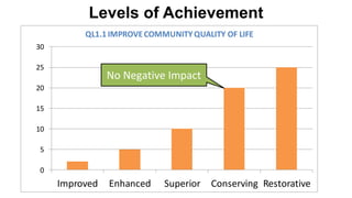 Levels of Achievement
0
5
10
15
20
25
30
Improved Enhanced Superior Conserving Restorative
Points QL1.1 IMPROVECOMMUNITYQUALITY OF LIFE
No Negative Impact
 