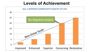 Levels of Achievement
0
5
10
15
20
25
30
Improved Enhanced Superior Conserving Restorative
Points QL1.1 IMPROVECOMMUNITYQUALITY OF LIFE
No Negative Impact
 