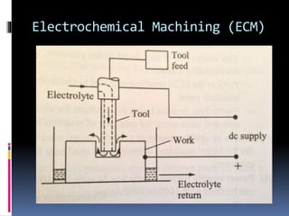 Electrochemical Machining (ECM)
 