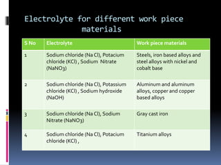 Electrolyte for different work piece
materials
S No Electrolyte Work piece materials
1 Sodium chloride (Na Cl), Potacium
chloride (KCl) , Sodium Nitrate
(NaNO3)
Steels, iron based alloys and
steel alloys with nickel and
cobalt base
2 Sodium chloride (Na Cl), Potassium
chloride (KCl) , Sodium hydroxide
(NaOH)
Aluminum and aluminum
alloys, copper and copper
based alloys
3 Sodium chloride (Na Cl), Sodium
Nitrate (NaNO3)
Gray cast iron
4 Sodium chloride (Na Cl), Potacium
chloride (KCl) ,
Titanium alloys
 