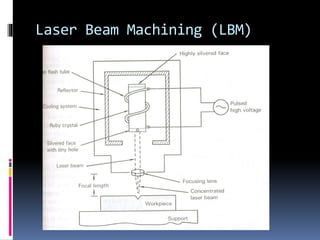 Laser Beam Machining (LBM)
 