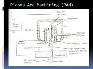 Plasma Arc Machining (PAM)
 