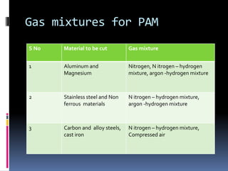 Gas mixtures for PAM
S No Material to be cut Gas mixture
1 Aluminum and
Magnesium
Nitrogen, N itrogen – hydrogen
mixture, argon -hydrogen mixture
2 Stainless steel and Non
ferrous materials
N itrogen – hydrogen mixture,
argon -hydrogen mixture
3 Carbon and alloy steels,
cast iron
N itrogen – hydrogen mixture,
Compressed air
 