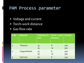 PAM Process parameter
 Voltage and current
 Torch-work distance
 Gas flow rate
S No Material Thickness in
mm
Torch – work
distance
Current
1 Titanium 13
25
6
10
400
550
2 Copper/Nickel 13
25
6
10
400
550
3 Cast iron 16 6 400
 