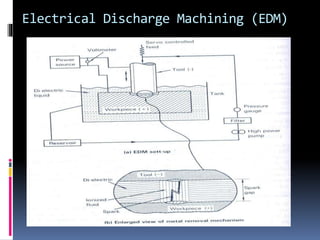 Electrical Discharge Machining (EDM)
 