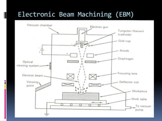Electronic Beam Machining (EBM)
 