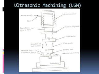 Ultrasonic Machining (USM)
 