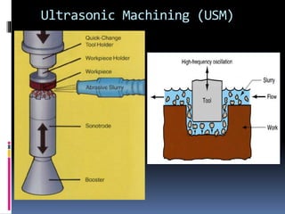 Ultrasonic Machining (USM)
 