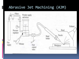 Abrasive Jet Machining (AJM)
 