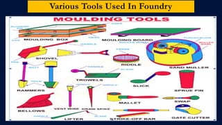 Various Tools Used In Foundry
 
