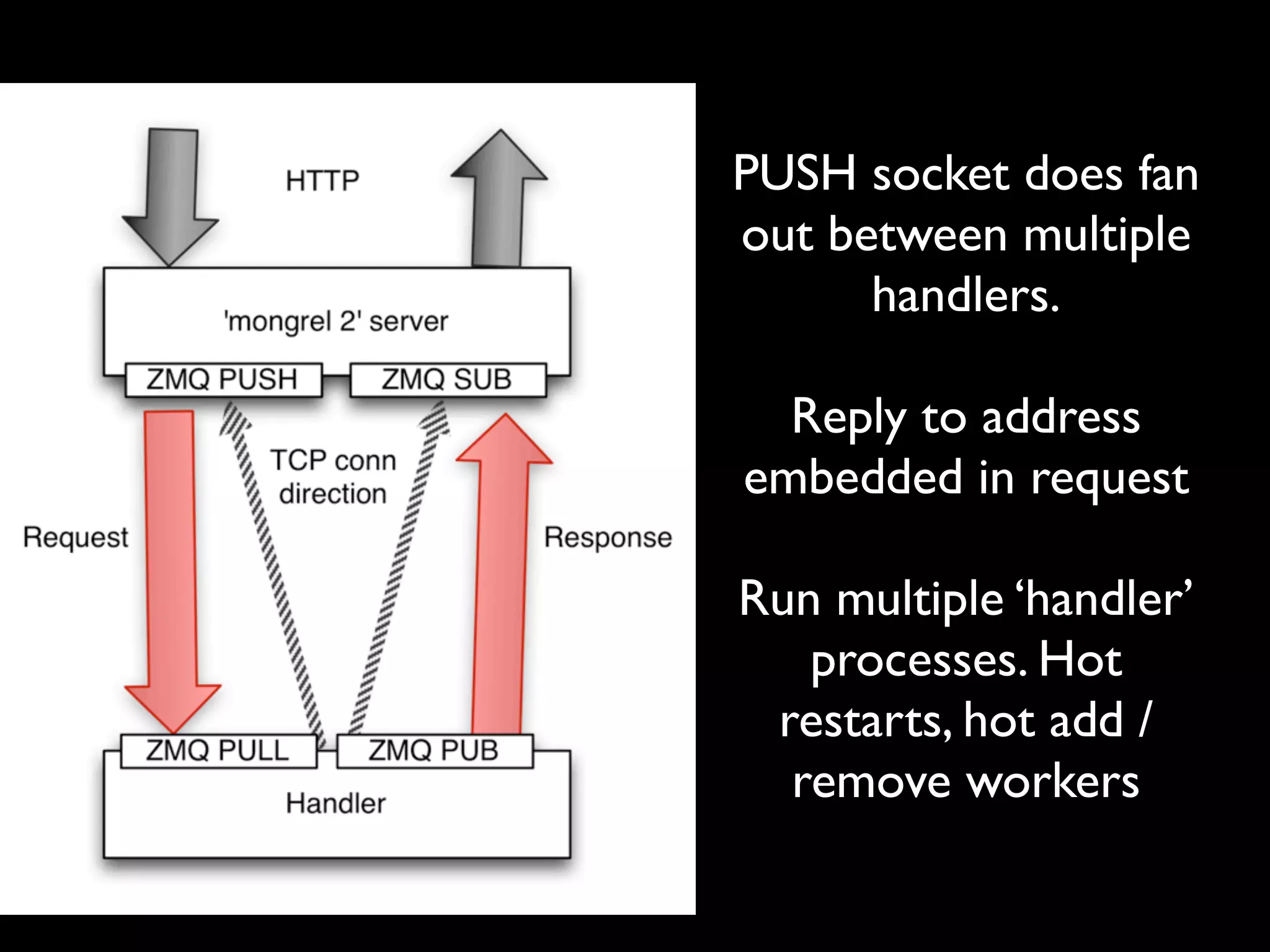 PUSH socket does fan
out between multiple
      handlers.

  Reply to address
embedded in request

Run multiple ‘handler’
   processes. Hot
 restarts, hot add /
  remove workers
 