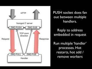 PUSH socket does fan
out between multiple
      handlers.

  Reply to address
embedded in request

Run multiple ‘handler’
   processes. Hot
 restarts, hot add /
  remove workers
 