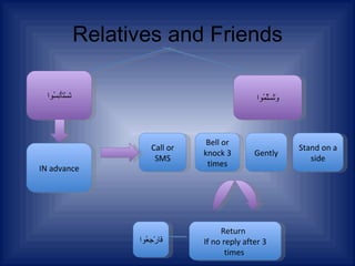 Relatives and Friends تَسْتَأْنِسُو ا Bell or knock 3 times Call or SMS IN advance Stand on a side Gently Return  If no reply after 3 times  وَتُسَلِّمُو ا فَارْجِعُوا 