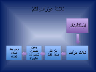 ثَلَاثُ عَوْرَاتٍ لَّكُمْ لِيَسْتَأْذِنكُم ُ ثَلَاثَ   مَرَّاتٍ مِّن   قَبْلِ   صَلَاةِ   الْفَجْرِ وَحِينَ   تَضَعُونَ   ثِيَابَكُم   مِّنَ   الظَّهِيرَةِ وَمِن   بَعْدِ   صَلَاةِ   الْعِشَاءِ 