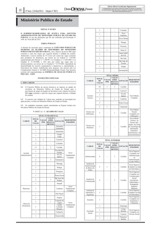 10

4ª feira |23/Out/2013 - Edição nº 9071

Ministério Publico do Estado
EDITAL Nº 01/2013

1

1.1

1.2 O concurso terá validade de 2 (dois) anos, podendo ser prorrogado por
igual período, a critério do Ministério Público do Estado do Paraná.

CARGO

NÍVEL FUNDAMENTAL
VAGAS
TOTAL
VAGAS AFROREQUISITOS
DE
LOTAÇÃO
PPD DESCENEXIGIDOS
VAGAS
DENTES
Almirante
1
Tamandaré

Nova
Esperaça

-

-

Nova Fátima

-

-

Pitanga

-

-

Porecatu

1

-

Santa Fé
Santa Isabel
do Ivaí

1

-

-

1

-

-

São João

1

-

-

São João do
Triunfo

1

-

-

Sengés

1

-

-

Sertanópolis

NÍVEL MÉDIO
VAGAS
TOTAL
VAGAS AFROREQUISITOS
DE
LOTAÇÃO
PPD DESCENEXIGIDOS
VAGAS
DENTES
28

1

2

Curitiba

2

-

-

Cascavel

2

-

-

Foz do
Iguaçu

2

-

1

Londrina

2

-

2

1

-

Umuarama

Técnico em
Edificações

3

-

1

Curitiba

Técnico em
Hardware

1

-

-

Curitiba

Auxiliar
Técnico

1.3 Os candidatos nomeados estarão subordinados ao Regime Jurídico dos
Servidores Públicos do Estado do Paraná.
T A B E L A – I – QUADRO DE VAGAS

-

1

CARGO

O Concurso Público de provas destina-se ao ingresso ao quadro de
servidores do Ministério Público do Estado do Paraná, para o
provimento de cargos do Quadro de Servidores com o objetivo de prover
131 vagas existentes e mais dos cargos que vagarem durante a validade
do certame.

-

1

INSTRUÇÕES ESPECIAIS
1 - DOS CARGOS

Colombo

1

A abertura de inscrições para a realização do CONCURSO PÚBLICO DE
INGRESSO AO QUADRO DE SERVIDORES DO MINISTÉRIO
PÚBLICO DO ESTADO DO PARANÁ, com o objetivo de prover 131 vagas
existentes e mais dos cargos que vagarem durante a validade do certame,
obedecendo a reserva mínima de 5% (cinco por cento) das vagas existentes
para portadores de deficiência, nos termos da Lei Federal n.º 7.853/89,
regulamentada pelo Decreto n.º 3.298/99 e Lei Estadual n.º 13.456/2002 e Lei
Estadual nº 15.139/2006, e 10% (dez por cento) das vagas para os
afrodescendentes, nos termos da Lei Estadual n.º 14.274/2003, dependendo da
disponibilidade de recursos orçamentários e financeiros e, especialmente, a
observância dos limites estabelecidos para despesas com pessoal pela Lei
Complementar Federal nº 101/2000 (Responsabilidade Fiscal). Este processo
ocorrerá sob responsabilidade da EMPRESA DE SELEÇÃO PÚBLICA E
PRIVADA – ESPP.

-

1

TORNA PÚBLICO

-

1

O SUBPROCURADOR-GERAL DE JUSTIÇA PARA ASSUNTOS
ADMINISTRATIVOS DO MINISTÉRIO PÚBLICO DO ESTADO DO
PARANÁ, no uso das atribuições que lhe são conferidas pela Resolução n°
1056, de 10 de abril de 2012.

Nível Médio
Completo

Ponta Grossa

Nível Médio
Técnico
Completo em
Edificações
Nível Médio
Técnico, ou
Técnico pósmédio, nas áreas
de Tecnologia da
Informação,
Eletrônica,
Eletrotécnica, ou
Eletroeletrônica.

1

-

-

Apucarana

1

-

-

Campo
Largo

2

1

-

Cascavel

NÍVEL SUPERIOR

2

-

-

Colombo

13

1

2

VAGAS
TOTAL
VAGAS AFROREQUISITOS
CARGO
DE
LOTAÇÃO
PPD DESCENEXIGIDOS
VAGAS
DENTES
Nível Superior
Completo em
Administração
Administrador
6
1
Curitiba
ou
Administração/
Gestão Pública
Analista de
Nível Superior
Administração
2
1
Curitiba Completo na área
de Banco de
de Informática
Dados
Nível Superior
Completo em
Comunicação
Social
Analista de
4
1
Curitiba
(Jornalismo;
Comunicação
Publicidade e
Propaganda;
Relações
Públicas)
Analista de
Nível Superior
Operações e
2
Curitiba Completo na área
Segurança
de Informática
Nível Superior
Completo em
Arquiteto
1
Curitiba
Arquitetura e
Urbanismo

Curitiba
Fazenda Rio
Grande
Foz do
Iguaçu

-

1

-

-

-

1

Guarapuava

-

-

Maringá

1

-

-

Pinhais

1

-

-

Piraquara

1

-

-

Ponta Grossa

2

-

1

São José dos
Pinhais

1

-

-

Sarandi

1

-

-

Londrina

1

-

-

Alto Piquiri

1
Oficial de
Promotoria

-

2

Motorista

1

2

Auxiliar
Administrativo

-

-

1

-

1

1

-

-

1

-

-

Carlópolis

1

-

-

Chopinzinho

Nível
Fundamental
Completo

Nível
Fundamental
Completo

Ampere
Campina da
Lagoa
Capitão
Leônidas
Marques

Nível
Fundamental
Completo

1
Assistente
Social

-

-

Arapongas

1

-

-

Campo
Mourão

1

-

-

Cianorte

1

-

-

Francisco
Beltrão

Nível Superior
Completo em
Serviço Social

 