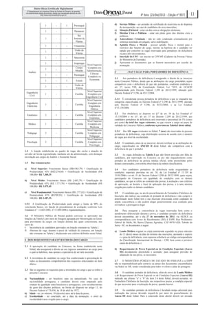 4ª feira |23/Out/2013 - Edição nº 9071
1

-

1

1

-

-

Paranavaí

1

-

-

Sto
Antonio da
Platina

1

-

-

Umuarama

1

-

-

União da
Vitória

1

-

-

Apucarana

1

-

-

Arapongas

1

-

-

Campo
Mourão

1

-

-

Paranaguá

1

-

1

Toledo

1

-

-

União da
Vitória

Engenheiro
Civil

1

-

-

Curitiba

Engenheiro
Eletricista

1

-

-

Curitiba

Estatístico

2

1

-

Curitiba

Médico

1

-

-

Curitiba

Pedagogo

2

-

-

Curitiba

Psicologia

2

-

-

Curitiba

d)

Paranaguá

Auditor

e)
f)
g)
h)

i)
Nível Superior
Completo em
Administração,
Ciências
Contábeis ou
Economia

Nível Superior
Completo em
Engenharia Civil
Nível Superior
Completo em
Engenharia
Elétrica
Nível Superior
Completo em
Estatística
Nível Superior
Completo em
Medicina
Nível Superior
Completo em
Pedagogia
Nível Superior
Completo em
Psicologia

1.4 A lotação estabelecida no quadro de vagas não exclui a atuação do
servidor de forma regionalizada, mediante ato da administração, com destaque
em relação aos cargos de Auditor e Assistente Social.
1.5

Das remunerações:

a)

Nível Superior: Vencimento básico (R$4.965,79) + Gratificação de
Produtividade 45% (R$2.234,60) + Gratificação de Assiduidade (R$
100,00)= R$ 7.300,39.

b)

Nível Médio: Vencimento básico (R$ 2.603,79) + Gratificação de
Produtividade 45% (R$ 1.171,70) + Gratificação de Assiduidade (R$
100,00)= R$ 3.875,49.

c)

Nível Fundamental: Vencimento básico (R$1.577,62) + Gratificação de
Produtividade 45% (R$709,93) + Gratificação de Assiduidade (R$
100,00)= R$ 2.387,55.

1.5.1 A Gratificação de Produtividade pode atingir o limite de 90% do
vencimento básico, em função do procedimento de avaliação, conforme Leis
Estaduais n.º 13.665/2002, nº 15.049/2006 e regulamentações.
1.6 O Ministério Público do Paraná poderá convocar os aprovados nas
lotações da Tabela I, por meio de listagem agrupada por Mesorregião ou Geral,
para provimento de cargos em lotação distinta das quais concorreram, nos
casos de:
I- Inexistência de candidatos aprovados em lotação constante na Tabela I.
II- Abertura de vaga, durante o prazo de validade do concurso, em lotação
não constante na Tabela I, obedecendo aos critérios definidos neste Edital.

j)
3

2.2 A investidura do candidato no cargo fica condicionada à apresentação de
todos os documentos comprobatórios dos requisitos relacionados no item
abaixo.
2.3 São os seguintes os requisitos para a investidura no cargo a que se refere o
presente Concurso:
a)

b)
c)

Nacionalidade - ser brasileiro nato ou naturalizado. No caso de
nacionalidade portuguesa, o candidato deverá estar amparado pelo
estatuto de igualdade entre brasileiros e portugueses, com reconhecimento
do gozo dos direitos políticos, na forma do disposto no artigo 13, do
Decreto Federal n.º 70.436, de 18 de abril de 1972;
Idade - ter, no mínimo, 18 (dezoito) anos até a data da posse;
Escolaridade - ter concluído, até a data da nomeação, o nível de
escolaridade/curso exigido para o cargo;

Serviço Militar - ser portador de certificado de reservista ou de dispensa
de incorporação, no caso de candidatos do sexo masculino;
Situação Eleitoral - estar em dia com as obrigações eleitorais;
Direitos Civis e Políticos - estar em pleno gozo dos direitos civis e
políticos;
Antecedentes Criminais - não ter sido condenado criminalmente por
sentença transitada em julgado, salvo reabilitação;
Aptidão Física e Mental - possuir aptidão física e mental para o
exercício das funções do cargo, mesmo na hipótese de o candidato ter
optado por concorrer às vagas reservadas para portadores de deficiência
ou para afro-descendentes;
Inscrição do CPF - ser inscrito no CPF/MF (Cadastro de Pessoas Físicas
do Ministério da Fazenda);
Apresentar os documentos que se fizerem necessários por ocasião da
nomeação.
- DAS VAGAS PARA PORTADORES DE DEFICIÊNCIA

3.1
Aos portadores de deficiência é assegurado o direito de se inscrever
neste Concurso Público, desde que as atribuições do cargo pretendido sejam
compatíveis com a deficiência de que são portadoras, conforme estabelece o
art. 37, inciso VIII, da Constituição Federal, Lei 7.853, de 24/10/89
regulamentada pelo Decreto Federal 3.298 de 20/12/1999, alterado pelo
Decreto Federal nº 5.296, de 02/12/2004.
3.1.1 É considerada pessoa portadora de deficiência a que se enquadra nas
categorias especificadas no Decreto Federal nº 3.298 de 20/12/1999, alterado
pelo Decreto Federal nº 5.296, de 02/12/2004, e na Lei Estadual
nº15.139/2006.
3.2
Em obediência ao disposto no §1º do art. 34 da Lei Estadual nº
15.139/2006 e no §1º, do art. 37 do Decreto 3.298 de 20/12/1999, aos
candidatos portadores de deficiência será reservado o percentual de 5% (cinco
por cento) do total das vagas existentes, ou que vierem a surgir no prazo de
validade do Concurso Público, conforme o previsto na Tabela I deste edital.
3.2.1 Das 131 vagas existentes no Edital, 7 (sete) são reservadas às pessoas
portadoras de deficiência, cuja distribuição ocorreu de acordo com o número
de vagas por nível de escolaridade.
3.2.2 O candidato, antes de se inscrever, deverá verificar se as atribuições do
cargo, especificados no ANEXO II deste Edital, são compatíveis com a
deficiência de que é portador.
3.3
As vagas definidas na Tabela I que não forem providas por falta de
candidatos, por reprovação no Concurso ou por não enquadramento como
portador de deficiência na perícia médica oficial, serão preenchidas pelos
demais concursados, com estrita observância da ordem classificatória.
3.4
Aos candidatos portadores de deficiência serão resguardadas as
condições especiais previstas no art. 38, da Lei Estadual nº 15.139 de
31/05/2006 e no art. 41 do Decreto Federal 3.298 de 20/12/1999, quais sejam,
participarão do Concurso em igualdade de condições com os demais
candidatos, no que se refere ao conteúdo das provas, à avaliação e aos critérios
de aprovação, ao horário e local de aplicação das provas, e à nota mínima
exigida para todos os demais candidatos.
3.5
O candidato que, no ato do preenchimento do Formulário Eletrônico de
Inscrição, não indicar sua condição de portador de deficiência e não cumprir o
determinado neste Edital terá a sua inscrição processada como candidato de
ampla concorrência e não poderá alegar posteriormente essa condição para
reivindicar a prerrogativa legal.
3.6
Para assegurar a concorrência às vagas reservadas bem como o
atendimento diferenciado durante a prova, o candidato portador de deficiência
deverá encaminhar, até o dia 27 de novembro de 2013, via SEDEX ou
correspondência com Aviso de Recebimento (AR) à ESPP, Rua Waldomiro
Gabriel de Mello, 86, Bairro Chácara Agrindus, CEP 06763-020, Taboão da
Serra - SP, os documentos a seguir:
a)

Laudo Médico original ou cópia autenticada expedido no prazo máximo
de 12 (doze) meses da data do término das inscrições, atestando a espécie
e o grau de deficiência, com expressa referência ao código correspondente
da Classificação Internacional de Doença – CID, bem como a provável
causa da deficiência; e

b)

Requerimento de Prova Especial ou de Condições Especiais (Anexo
III) devidamente preenchido e assinado, para assegurar previsão de
adaptação da sua prova, se necessário.

2 - DOS REQUISITOS PARA INVESTIDURA DO CARGO
2.1 A aprovação do candidato no Concurso, na forma estabelecida neste
Edital, não assegurará o direito ao seu ingresso automático no cargo para
o qual se habilitou, mas apenas a expectativa de ser nele investido.

11

3.7
O MINISTÉRIO PÚBLICO DO ESTADO DO PARANÁ e a ESPP
não se responsabilizam pelo extravio ou atraso dos documentos encaminhados
via Sedex ou AR, sendo considerada para todos os efeitos a data de postagem.
3.8
O candidato portador de deficiência, além do envio do Laudo Médico
e do Requerimento de Prova Especial ou de Condições Especiais (Anexo III)
indicado nas alíneas “a” e “b” do item 3.6 deste Edital, deverá assinalar, no
Formulário Eletrônico de Inscrição, nos respectivos prazos, a condição especial
de que necessitar para a realização da prova, quando houver.
3.9
Ao candidato portador de deficiência é facultado tempo adicional para
realização das provas devendo requerê-lo por meio do preenchimento do
Anexo III deste Edital. Para a concessão deste direito deverá ser enviada

 