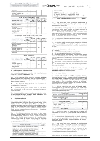 4ª feira |23/Out/2013 - Edição nº 9071
Informática
Noções do Estatuto dos
Servidores Públicos do
Estado do Paraná

20

1

crítico do candidato.

05

1

EXPRESSÃO: atenção máxima à contribuição ideativa
do candidato, avaliando, ao mesmo tempo, a sua
adequação vocabular ao tema e a fidelidade ao registro
culto da língua portuguesa.
TOTAL POR QUESTÃO DISCURSIVA

NÍVEL MÉDIO (AUXILIAR TÉCNICO)
VALOR PONTUA PONTUA
Nº DE
CONHECIMENTOS
DAS
ÇÃO
ÇÃO
QUESTÕES
QUESTÕES MÁXIMA MÍNIMA
Português
20
1
Raciocínio Lógico e
1
15
Matemático
Informática
20
1
80
40
Noções do Estatuto dos
Servidores Públicos do
05
1
Estado do Paraná
1
Específicos
20
NÍVEL MÉDIO – CARGOS TÉCNICOS (EDIFICAÇÕES e
HARDWARE)
VALOR PONTUA PONTUA
Nº DE
CONHECIMENTOS
DAS
ÇÃO
ÇÃO
QUESTÕES
QUESTÕES MÁXIMA MÍNIMA
Português
20
1
Raciocínio Lógico e
1
10
Matemático
Informática
10
1
80
40
Noções do Estatuto dos
Servidores Públicos do
05
1
Estado do Paraná
Específicos
35
1
NÍVEL SUPERIOR
CONHECIMENTOS

Nº DE
QUESTÕES

Português
Noções do Estatuto dos
Servidores Públicos do
Estado do Paraná
Específicos
9.2

30

VALOR PONTUA PONTUA
DAS
ÇÃO
ÇÃO
QUESTÕES MÁXIMA MÍNIMA
1

05

1

45

80

40

1

Da Prova Objetiva de Múltipla Escolha:

9.2.2 A Prova Objetiva de Múltipla Escolha será composta de 80 (oitenta)
questões distribuídas pelos conhecimentos, sendo que cada questão conterá 5
(cinco) alternativas, com uma única resposta correta, pontuadas conforme os
quadros constantes do item 9.1.
9.2.3 A Prova Objetiva de Múltipla Escolha de todos os candidatos será
corrigida por meio de leitura ótica.
9.2.4 A pontuação de cada prova se constituirá da soma dos pontos obtidos
pelos acertos em cada item de conhecimentos, ponderados pelos respectivos
valores das questões.
9.2.5 Estará eliminado deste concurso o candidato que não perfizer o mínimo
de 50% (cinquenta por cento) do total de pontos atribuídos na prova
objetiva de acordo com o quadro do item 9.1.
Das Provas Discursivas

9.3.1 Somente terão corrigidas as provas discursivas os candidatos
considerados aprovados e classificados na Prova Objetiva de Múltipla Escolha
de Nível Superior e Nível Médio Técnico (Técnico em Edificações e
Técnico em Hardware), até a classificação correspondente a 8 (oito) vezes o
número de vagas ofertadas neste Edital, incluindo os empatados na ultima
posição, e todos os candidatos portadores de deficiência e afrodescendentes,
ficando os demais candidatos não convocados, reprovados e eliminados do
concurso para todos os efeitos.
9.3.2 A Prova Dissertativa terá como valor máximo 10 (dez) pontos,
distribuídos em cinco questões, sendo que cada uma delas terá como valor
máximo 2 (dois) pontos, e tratará dos conteúdos específicos constantes no
Anexo I deste Edital de acordo com cargo a que o candidato estiver
concorrendo. No Caderno de Questões estarão definidas as quantidades
máximas de linhas para cada questão, e serão observados os critérios de
correção estabelecidos na tabela abaixo:
Critérios de correção
ESTRUTURA: o conteúdo apresentado pelo candidato
deve ser um texto predominantemente dissertativoargumentativo, devendo constituir-se de um conjunto
articulado de idéias relacionadas ao tema proposto.
CONTEÚDO: análise das ideias fundamentais do texto
observando a fidelidade ao tema proposto; consistência e
relevância argumentativa; progressão temática; e senso

0,5
2 pontos

9.3.3 A folha de texto para a Prova Discursiva ou para a Redação não
permitirá qualquer identificação do candidato pela comissão de correção,
garantindo assim o sigilo do autor.
9.3.4 O candidato somente poderá apor sua assinatura em local
especificamente indicado para tal finalidade, sob a pena de anulação da sua
Prova Dissertativa consequente eliminação do concurso.
9.3.5 A administração do concurso fornecerá folha de rascunho no próprio
caderno de provas para a Prova Discursiva. A folha de rascunho do caderno de
provas será de preenchimento facultativo e não será válida, em hipótese
alguma, para avaliação da Prova Discursiva do candidato.
9.3.6 O texto definitivo será o único documento válido para a avaliação da
Prova Discursiva.
9.3.7 O espelho da folha da Prova Discursiva do candidato será divulgado no
endereço eletrônico da ESPP, na mesma data da divulgação das notas, e apenas
durante o prazo recursal, não sendo permitido ao candidato levar o rascunho da
sua prova.
9.3.8 Será atribuída nota zero à Prova Discursiva:
a) em branco;
b) cujo conteúdo versar sobre tema diverso do estabelecido;
c)
que fuja da tipologia, tema e proposta da prova discursiva;
d) considerada ilegível ou desenvolvida em forma de desenhos, números,
versos, com espaçamento excessivo entre letras, palavras e parágrafos, bem
como em códigos alheios à língua portuguesa escrita, ou em idioma diverso do
Português;
e)
que não for redigida com caneta de tinta azul ou preta;
f)
cujo texto seja, no todo ou em parte, cópia, transcrição ou plágio de outro
autor;
g) que apresentar qualquer escrita, sinal, marca ou símbolo que possibilite a
identificação do candidato.
9.3.9 A Prova Discursiva terá cunho classificatório e eliminatório, sendo
eliminados do concurso os candidatos que obtiverem nota inferior a 40%
(quarenta por cento) do total de pontos atribuídos.

9.2.1 Os conteúdos programáticos referentes à Prova Objetiva de Múltipla
Escolha são os constantes do Anexo I deste Edital.

9.3

15

Pontuação
Máxima

9.4

Da Prova de Redação

9.4.1 Somente terão corrigidas as redações os candidatos aprovados e
classificados na Prova Objetiva de Múltipla Escolha de Nível Fundamental e
Nível Médio (Auxiliar Técnico), até a classificação correspondente a 8 (oito)
vezes o número de vagas ofertadas neste Edital, incluindo os empatados na
ultima posição, e todos os candidatos portadores de deficiência e
afrodescendentes, ficando os demais candidatos não convocados, reprovados e
eliminados do concurso para todos os efeitos.
9.4.2 A Prova de Redação terá valor máximo de 20 (vinte) pontos e
constituirá de tema que será fornecido no momento da prova, devendo conter o
mínimo de 20 (vinte) linhas e o máximo de 30 (trinta) linhas, observando os
critérios estabelecidos na tabela abaixo:
Correção formal
Ortografia / Acentuação / Propriedade Vocabular
Morfossintaxe
Pontuação / Elementos de Coesão
Total de Pontos

Pontuação Máxima
4
4
4
12

Correção de conteúdo
Desenvolvimento do Tema / Tipologia Textual /
Coerência Textual
Seleção de Argumentos / Construção da
Argumentação
Total de Pontos

Pontuação Máxima
4
4
8

9.4.3 A Redação com mais de 30 (trinta) linhas ou com menos de 20
(vinte) linhas será penalizada com a perda de 01 (um) ponto por linha fora do
limite.
9.4.4 O quesito conteúdo será avaliado quanto aos aspectos de: pertinência
ao tema proposto, argumentação coerente das ideias e informatividade,
adequação do uso de articuladores, organização adequada de parágrafos e
propriedade vocabular.
9.4.5 A folha de texto para a Prova de Redação não permitirá qualquer
identificação do candidato, pela comissão de correção, na parte destinada à
dissertação do tema proposto, garantindo assim o sigilo do autor da Redação.

0,5

9.4.6 O candidato somente poderá apor sua assinatura em local
especificamente indicado para tal finalidade, sob pena de anulação da sua
Prova de Redação e consequente eliminação do concurso.

1

9.4.7 A administração do concurso fornecerá folha de rascunho no próprio
caderno de provas, para rascunho da Redação. A folha de rascunho do caderno

 