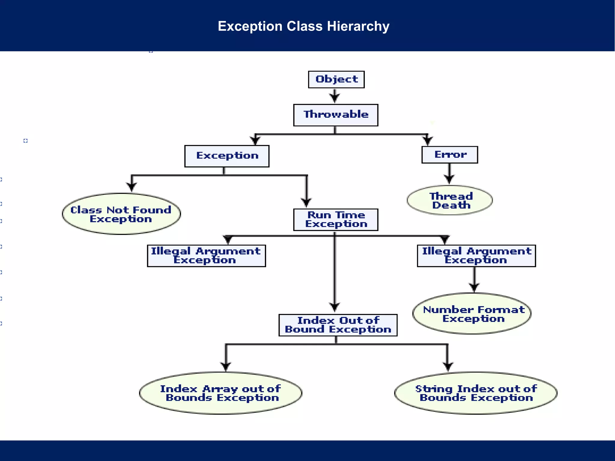 Exception Class Hierarchy
 