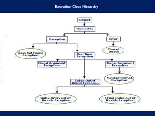 Exception Class Hierarchy
 