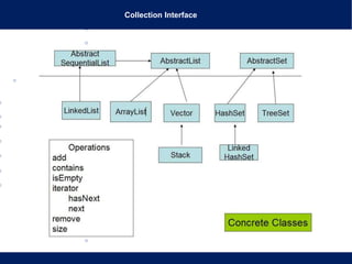 Collection Interface
 