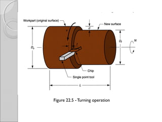 Figure 22.5 Turning operation‑
 