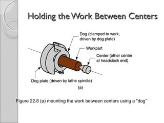Holding the Work Between CentersHolding the Work Between Centers
Figure 22.8 (a) mounting the work between centers using a "dog”
 