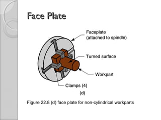 Face PlateFace Plate
Figure 22.8 (d) face plate for non cylindrical workparts‑
 