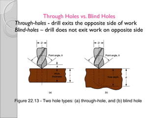 Through Holes vs. Blind Holes
Through holes‑ - drill exits the opposite side of work
Blind holes‑ – drill does not exit work on opposite side
Figure 22.13 Two hole types: (a) through hole, and (b) blind hole‑ ‑
 