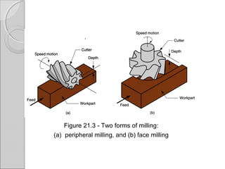 Figure 21.3 Two forms of milling:‑
(a) peripheral milling, and (b) face milling
 