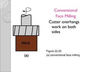 Conventional
Face Milling
Cutter overhangs
work on both
sides
Figure 22.20
(a) conventional face milling
 