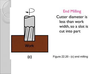 End Milling
Cutter diameter is
less than work
width, so a slot is
cut into part
Figure 22.20 (c) end milling‑
 