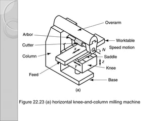 Figure 22.23 (a) horizontal knee-and-column milling machine
 