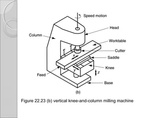 Figure 22.23 (b) vertical knee and column milling machine‑ ‑
 