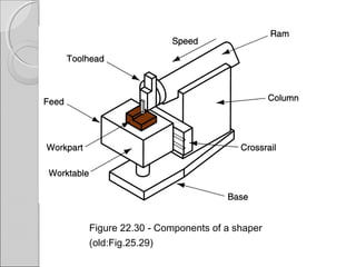 Figure 22.30 Components of a shaper‑
(old:Fig.25.29)
 
