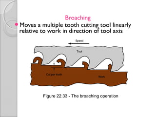 Broaching
Moves a multiple tooth cutting tool linearly
relative to work in direction of tool axis
Figure 22.33 The broaching operation‑
 