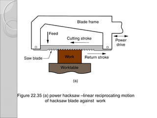 Figure 22.35 (a) power hacksaw –linear reciprocating motion
of hacksaw blade against work
 