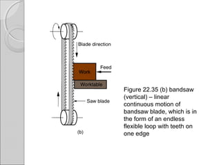 Figure 22.35 (b) bandsaw
(vertical) – linear
continuous motion of
bandsaw blade, which is in
the form of an endless
flexible loop with teeth on
one edge
 