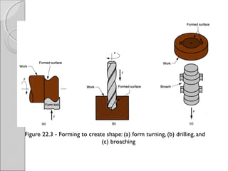 Figure 22.3 Forming to create shape: (a) form turning, (b) drilling, and‑
(c) broaching
 