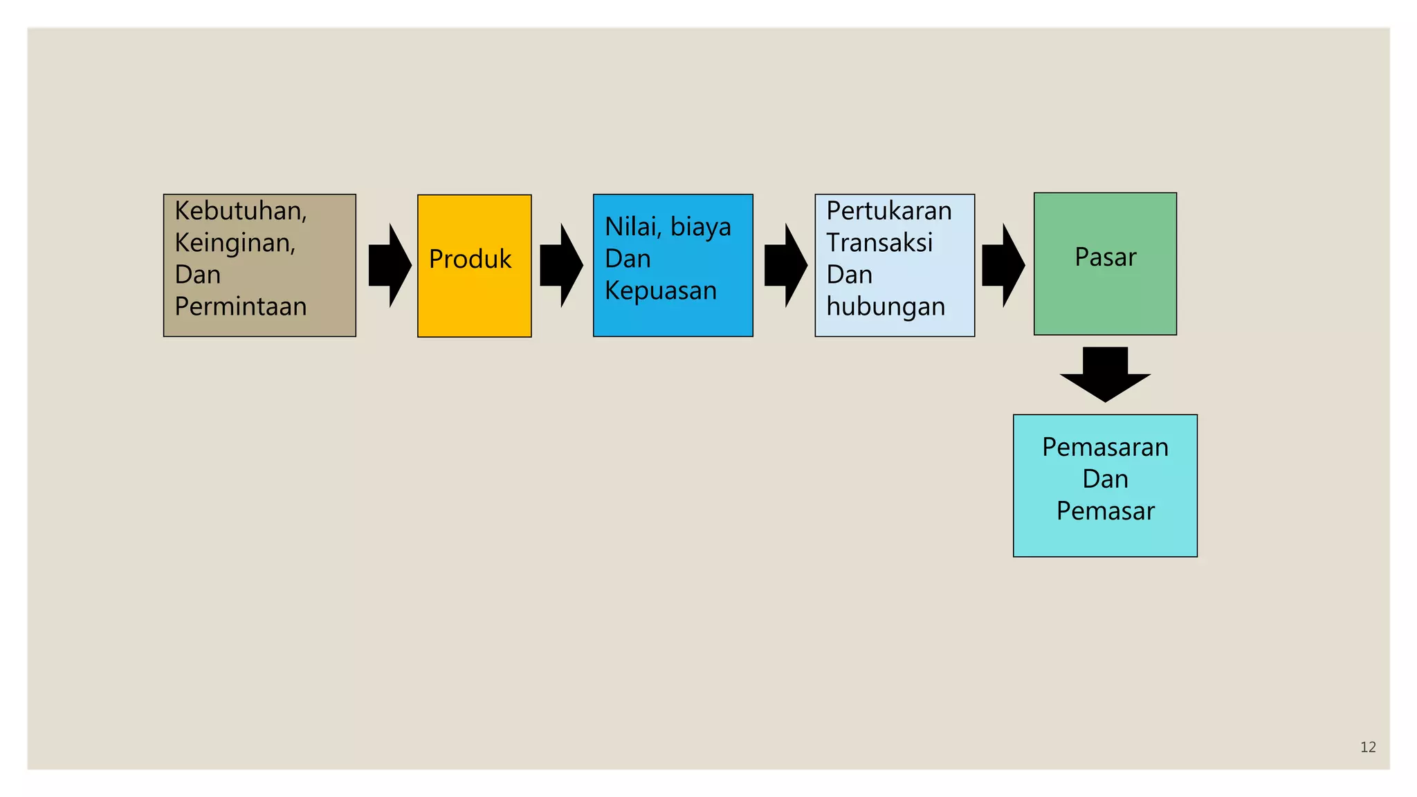 Kebutuhan,
Keinginan,
Dan
Permintaan
Produk
Nilai, biaya
Dan
Kepuasan
Pertukaran
Transaksi
Dan
hubungan
Pasar
Pemasaran
Dan
Pemasar
12
 
