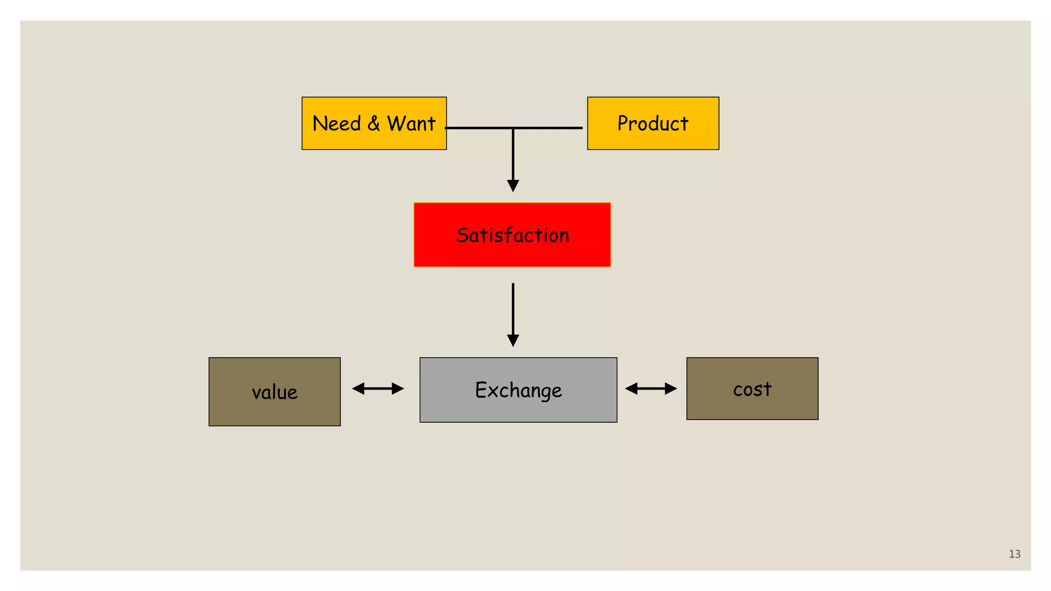 Need & Want Product
Satisfaction
Exchange costvalue
13
 