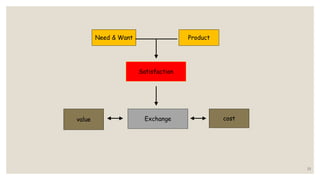 Need & Want Product
Satisfaction
Exchange costvalue
13
 