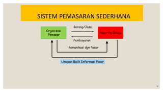 Organisasi
Pemasar
Barang/Jasa
Pasar Yg Dituju
Pembayaran
Komunikasi dgn Pasar
Umapan Balik Informasi Pasar
SISTEM PEMASARAN SEDERHANA
18
 