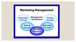 Dasar - Dasar Pemasaran