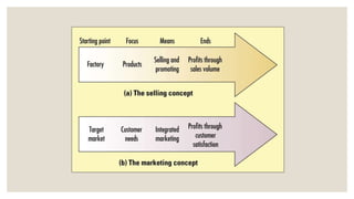 Dasar - Dasar Pemasaran
